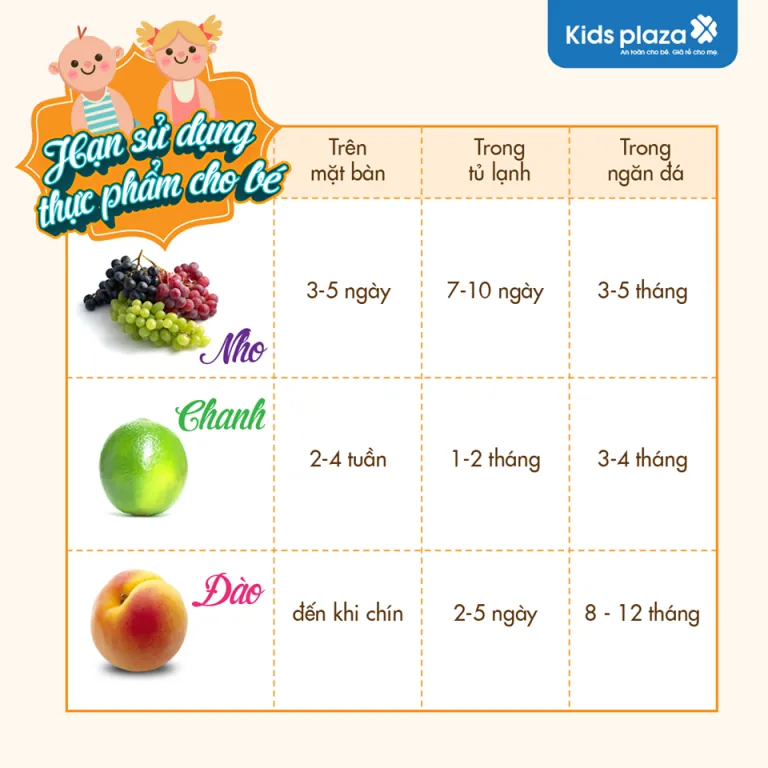 Bảng thời gian bảo quản thực phẩm