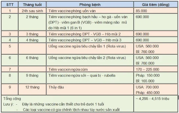 chi phí tiêm chủng 1 năm đầu