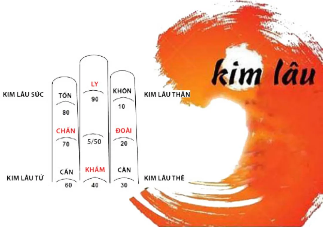 Hình ảnh minh họa về cách tính tuổi Kim Lâu