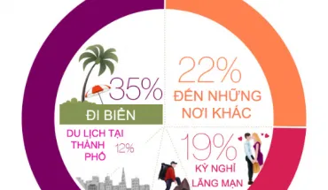 Infographic: Các cặp đôi yêu nhau thường chọn đi du lịch ở đâu?