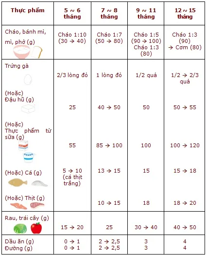 Lượng thức ăn cho mỗi bữa ăn dặm