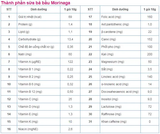 Thành phần dinh dưỡng sữa bầu Morinaga