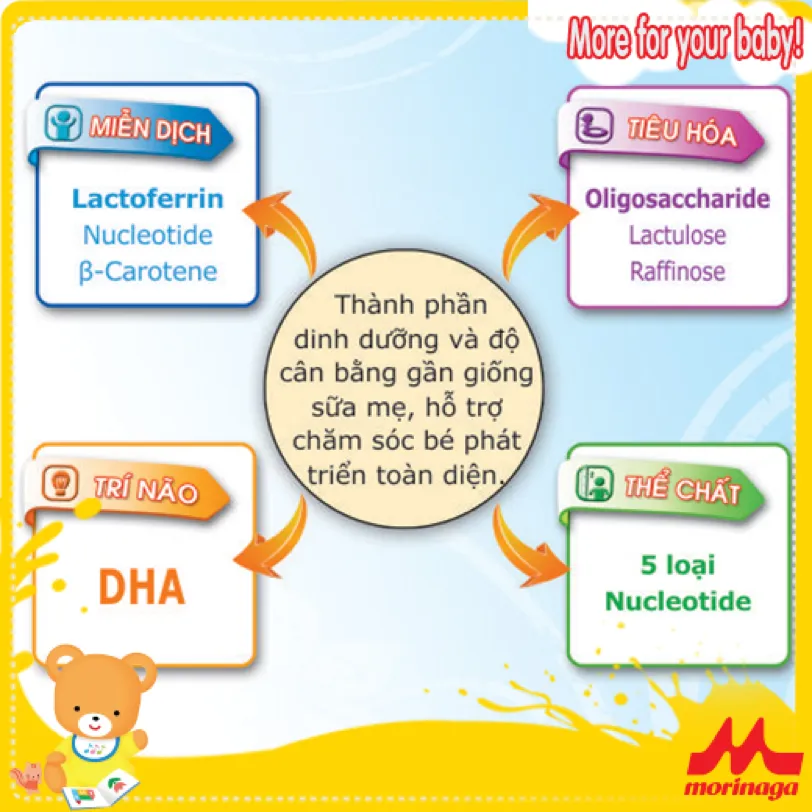 Thành phần sữa Morinaga